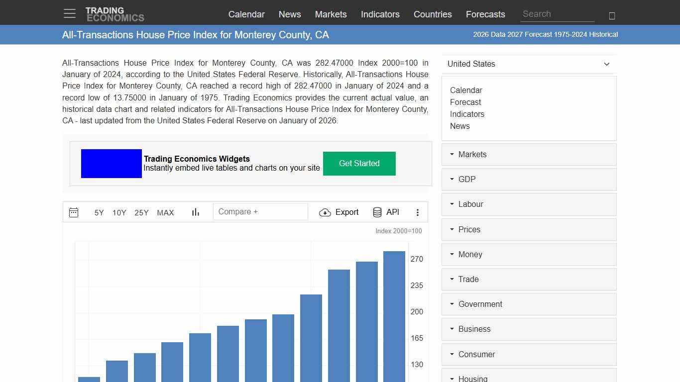 All-Transactions House Price Index for Monterey County, CA - 2026 Data 2027 Forecast 1975-2024 Historical